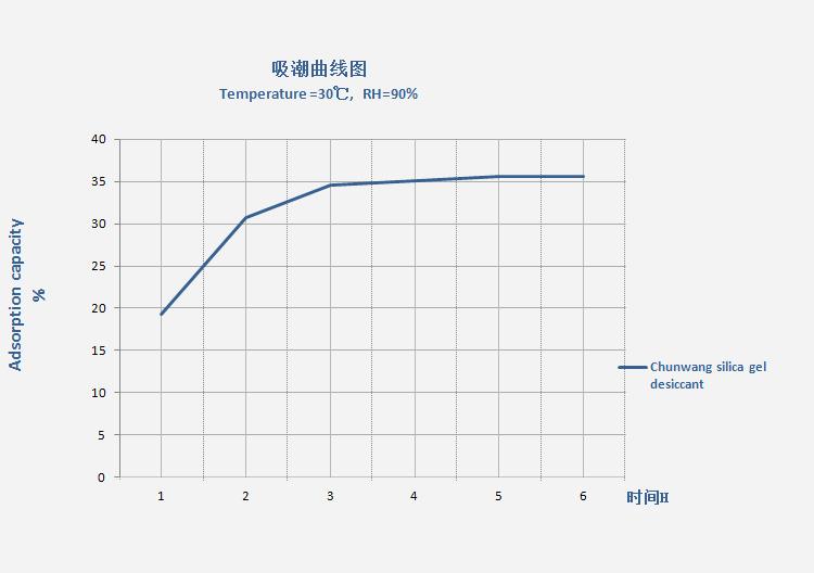 absorption rate chart