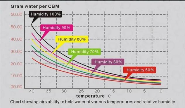 humidity