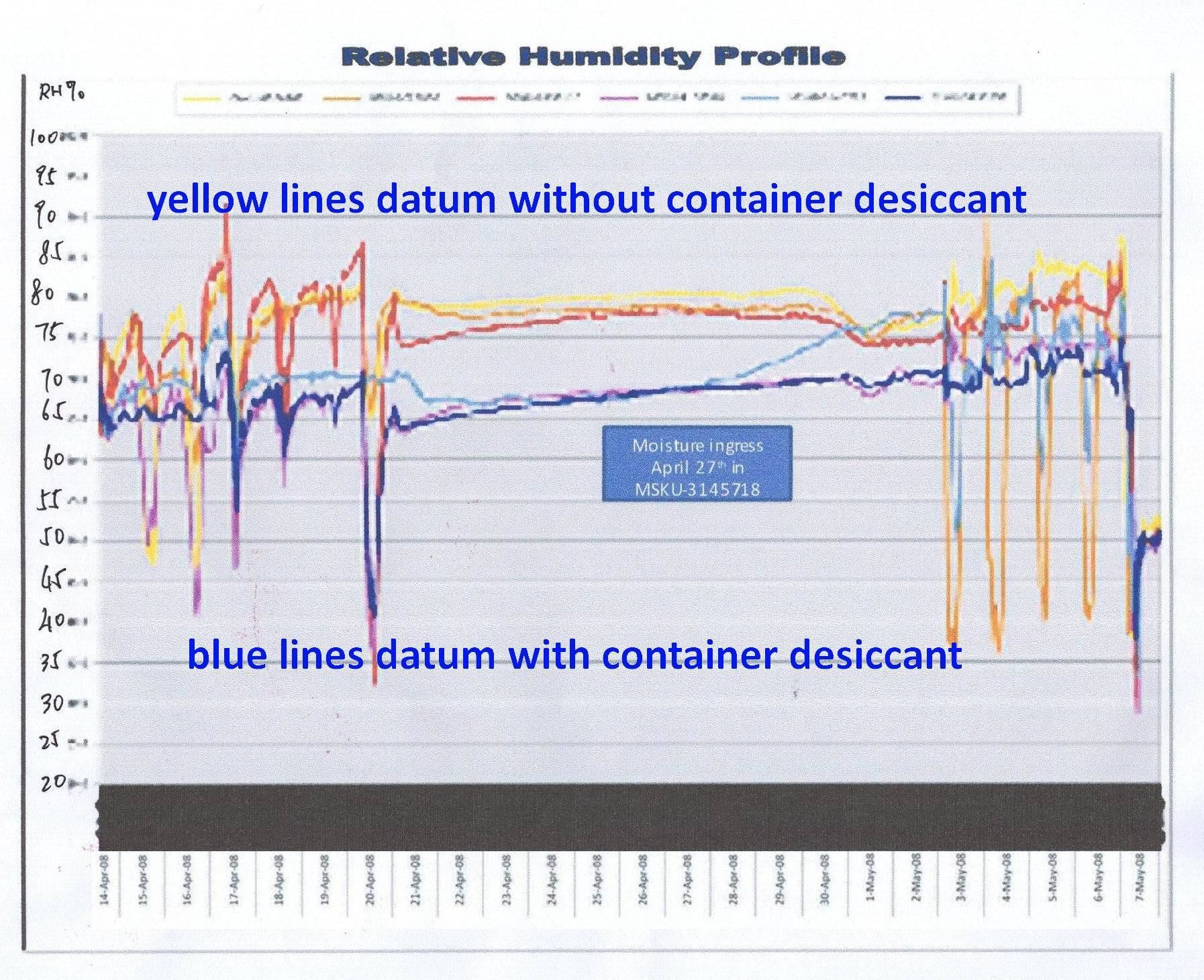 chart of temperature Test Shipment
