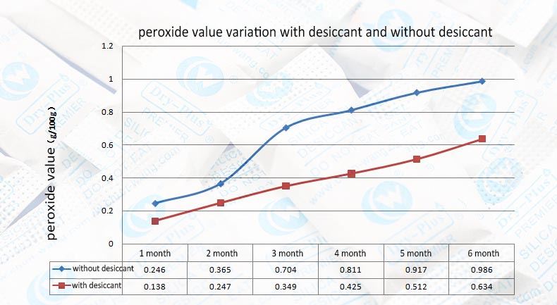 desiccant for peroxide value-EN