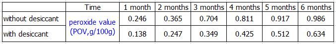 peroxide value for nuts